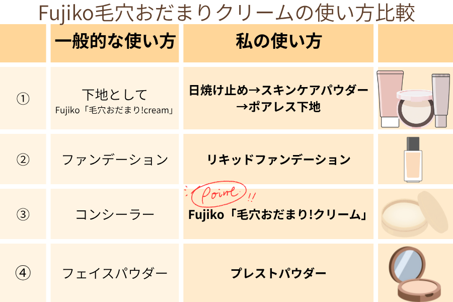 Fujiko「毛穴おだまり!クリーム」の一般的な使い方と私の使い方比較表